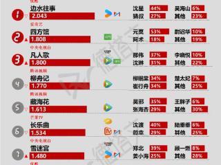 《流光引》积压剧突围有因，任嘉伦李兰迪《流水迢迢》传将播|剧日报