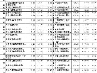 前8月159只股基上涨 招商宝盈大成等产品涨超15%