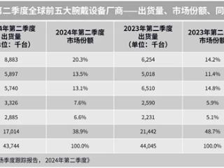 中国品牌Q2领跑全球腕戴市场！华为、小米、步步高稳居世界前五