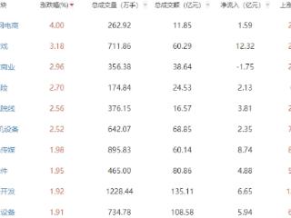 午评：创指高开高走涨0.78% 互联网电商概念股强势