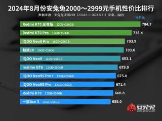 Redmi包揽前二！安兔兔公布8月2000元档手机性价比排行榜：K70至尊版性价比最高