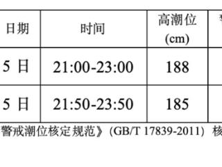 今明海南岛东部和北部沿海将出现40到80厘米风暴增水