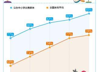 职业幸福感带火“从教热”！连续5年，从教大学生就业满意度遥遥领先