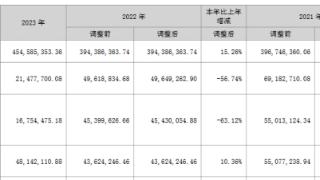 蒙泰高新上半年亏 2020上市两次募资共7.8亿净利3连降