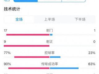 全场数据：国足1射0正控球率不足3成，日本17脚射门9射正狂进7球