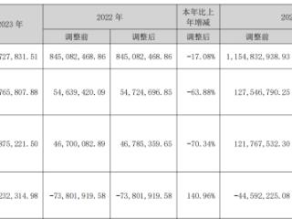 华蓝集团上半年增亏 2021年上市募资4.2亿太平洋保荐