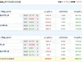 深圳华强涨停 机构净卖出1.16亿元