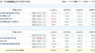 深圳华强涨停 机构净卖出1.16亿元