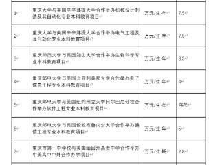 最高7.5万元/年！重庆五所中外合作办学项目学费标准出炉