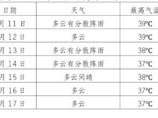 天气预报｜未来三天雷雨阵雨出没 最高气温41℃