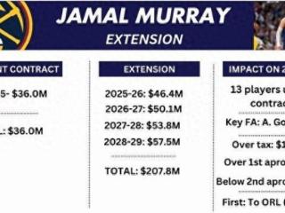 掘金2.08亿续约穆雷 25-26赛季超奢侈税线1090万&直逼第二土豪线