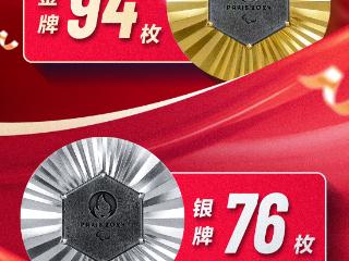 中国队残奥会94金76银50铜 连续6届残奥金牌榜奖牌榜第一