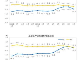 国家统计局：8月PPI同比下降1.8% 环比下降0.7%