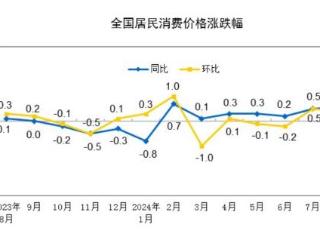 国家统计局：8月CPI同比上涨0.6% 环比上涨0.4%