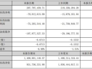 凡拓数创上半年增亏 2022上市募6.46亿2023扣非降45%