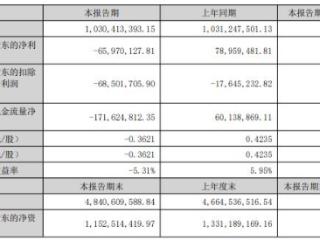 翰博高新上半年转亏 2020年募4.9亿2022年转板即巅峰