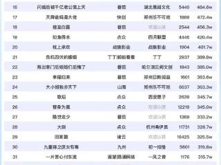 9月第1周短剧热度值4.39亿：《绝世狂萧之九天之外》第一