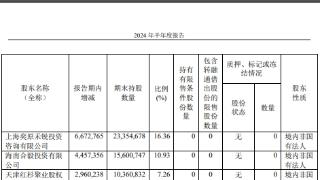 奕瑞科技股东拟减持 拟不超14.5亿定增已2募资共36亿