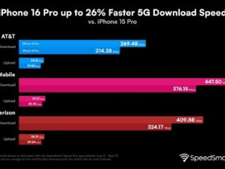 iPhone 16 Pro 5G表现大增强：美版下载超400Mbps