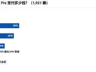 外媒PS5 Pro调查：近八成玩家认可新型号百元内涨幅