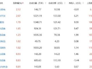 午评：创业板指涨0.32% 黑色家电板块涨幅居前