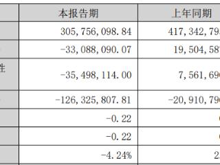 杰创智能上半年转亏 2022年上市即巅峰募10亿