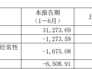 安达智能上半年转亏 2022年上市募资12亿元