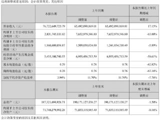 半年利润下滑 63%，长安汽车将变革