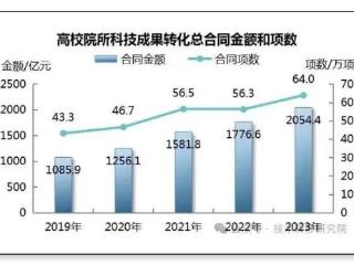 科技成果转移转化：青岛科技大学列全国23位，亿元大单见证实力