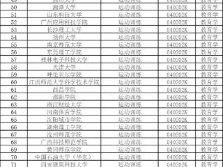 运动训练、网络空间安全……重庆9所高校拟新增9个本科专业