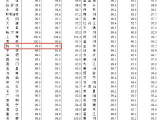 国家统计局：8月杭州二手房价环比跌0.7％，同比跌6.2%