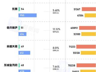 比申花便宜太多！一图看清城东新城二手房价格和挂牌量