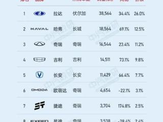 俄罗斯汽车8月销量榜：前十中国车占九席 奇瑞五款入选