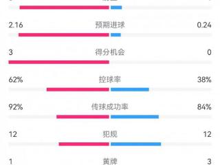 米兰4-0威尼斯数据：射门12-6，射正8-1，得分机会3-0，角球6-1