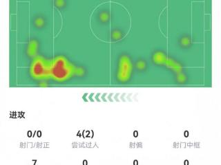 首秀献助攻！桑乔数据：0射1助攻，2次关键传球，1次创造良机