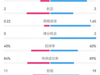 国米1-1蒙扎数据：射门16-4，射正2-2，得分机会2-0，角球8-1