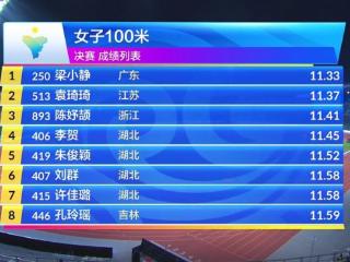 15岁天才腿伤未愈仍摘铜 ：11秒29纪录仍保持 采访透露在衢州长大