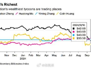 坐拥436亿美元！中国首富易主：马化腾登顶 张一鸣、钟睒睒紧随其后