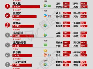 《流水迢迢》多元素融合具备吸引力，《雨霖铃》开机|剧日报