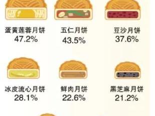 今年中秋大家爱啥口味月饼？排第一的竟然不是“五仁”……