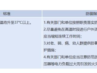 重庆继续发布高温橙色预警信号！局地可达40℃