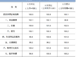 8月份贵州居民消费价格同比上涨0.8% 环比上涨0.5%