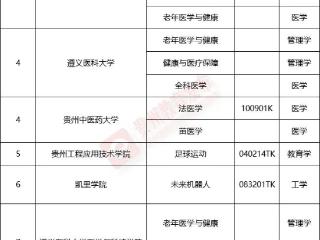 贵州大学、贵州医科大学等8所高校拟新增18个专业