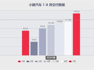 小鹏用实际行动证明 李想说得没错