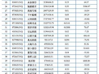 68家新三板渝企今年上半年赚7.68亿元 同比增长104.8%