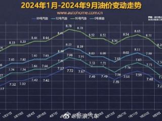 本周五到来！国内油价调整 有望迎来年内最大降幅：加满一箱油省16元