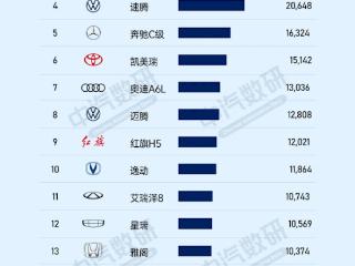 8月燃油轿车销量排行榜：合资品牌独占八席 大众成最大赢家