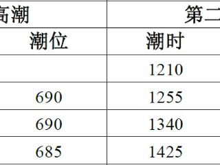 厦门发布沿海大潮预警