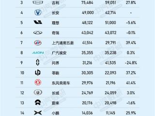 8月新能源车企战报：“迪王”继续霸榜 这哥俩有点愁