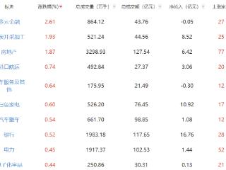 收评：沪指探底回升重返2700点 地产股表现强势